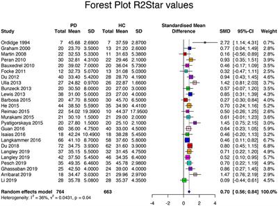 Iron Imaging as a Diagnostic Tool for Parkinson's Disease: A Systematic Review and Meta-Analysis